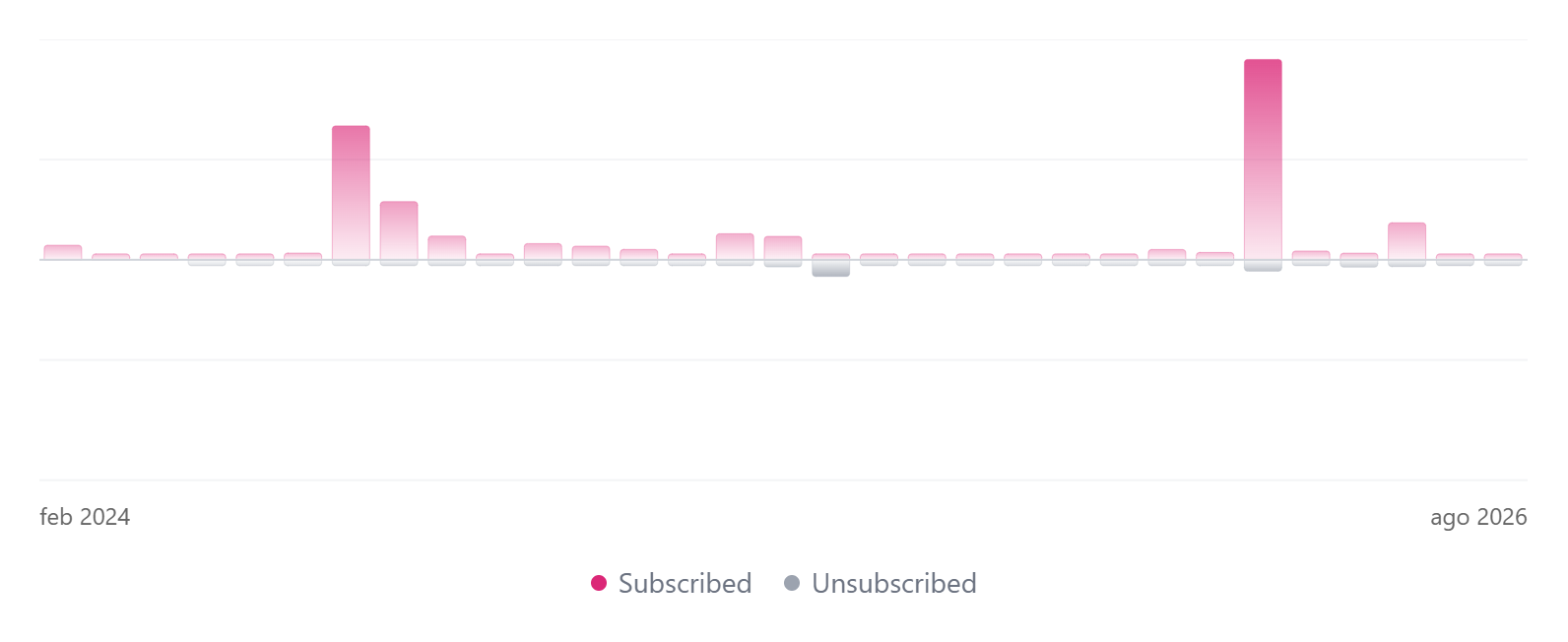 beehiiv-subscriber-events-all_time (1)